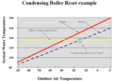 Condensing Boiler Reset example