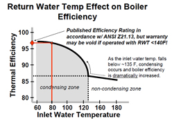 Graph showing return water temp effect on boiler efficiency