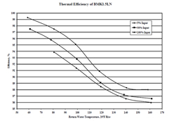 Graph showing thermal efficiency