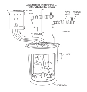 3 Float System