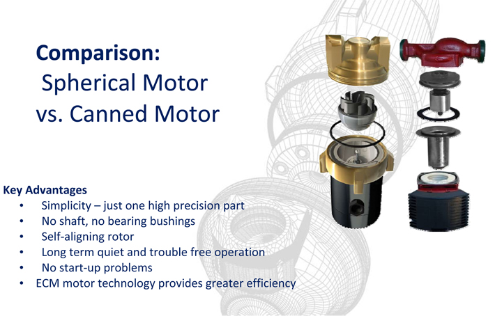 Comparison: Spherical Motor vs. Canned Motor Key Advantages • Simplicity – just one high precision part • No shaft, no bearing bushings • Self-aligning rotor • Long term quiet and trouble free operation • No start-up problems • ECM motor technology provides greater efficiency