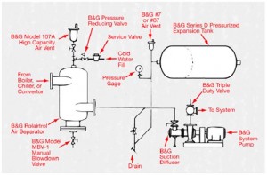 Bell and Gossett “D” style diaphragm tanks 