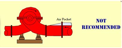 Air traps in suction pipe. Not recommended. 