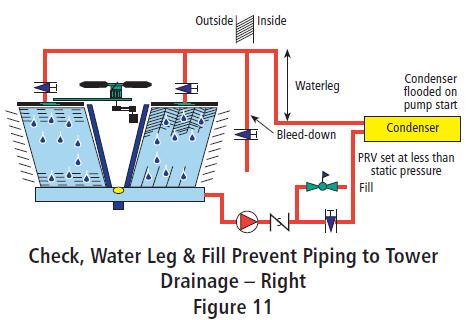 Check, water Leg & Fill Prevent Piping to Tower Drainage - Piping system 