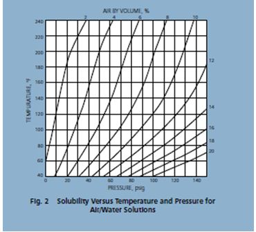 graph From B&G Rolairtrol manual A-307A page 8 Solubility versus temperature and pressure for alt/water solutions