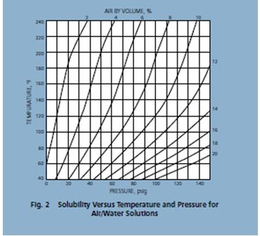 Solubility versus temperature and pressure for alt/water solutions