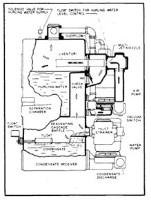 Jet Type vacum pump