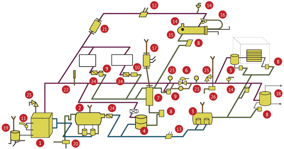 Steam and condensate system illustration 