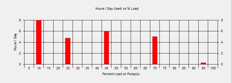 load profile for the Hospital Building plumbing system