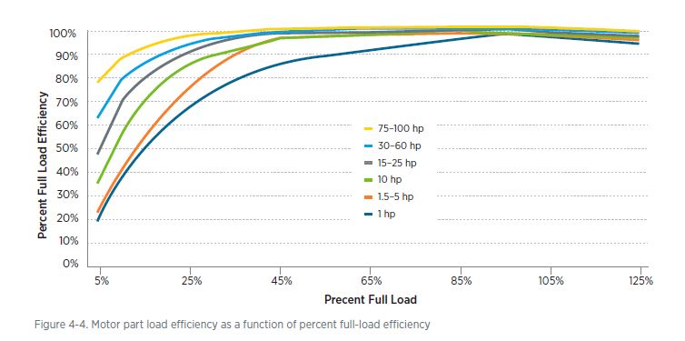 Motor efficiency as a function of percent of rated load