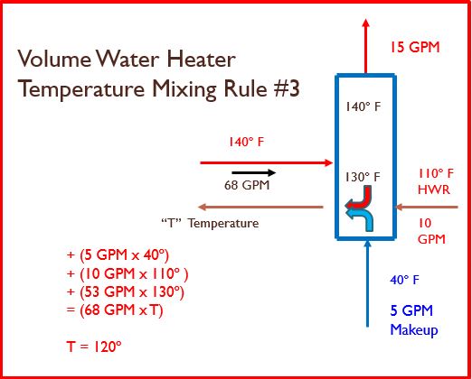 Volume Water Heater Temperature Mixing Rule# 3