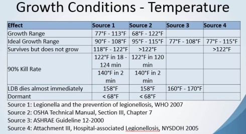 Chart showing the effect of temperature on legionella pneumophila bacteria