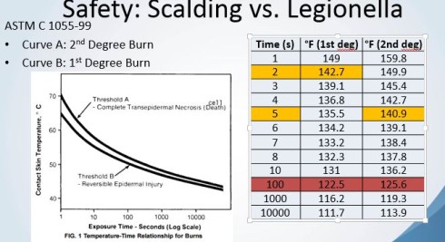 Chart showing the danger of scalding based on supply water temperature at the fixture