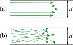 laminar and turbulent flows