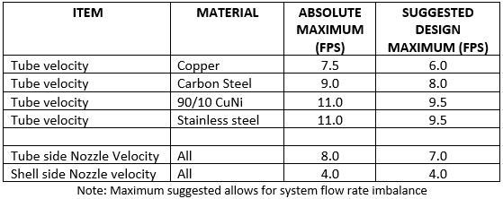 Maximum Velocities In Heat Exchangers Part 1