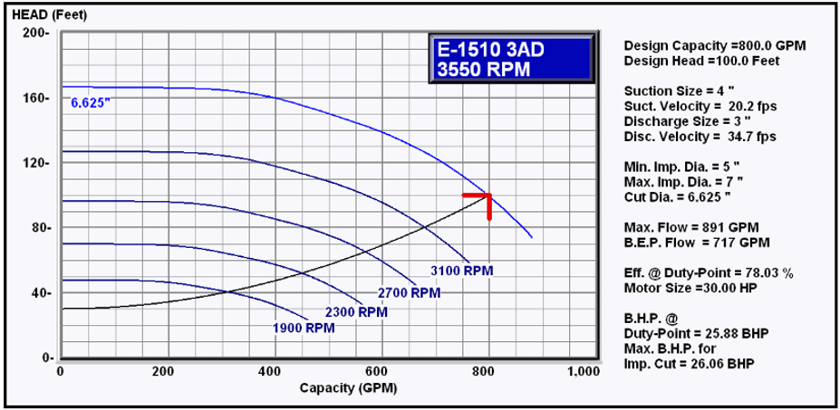 Control Curve of 30% of Design Head and Variable Speed