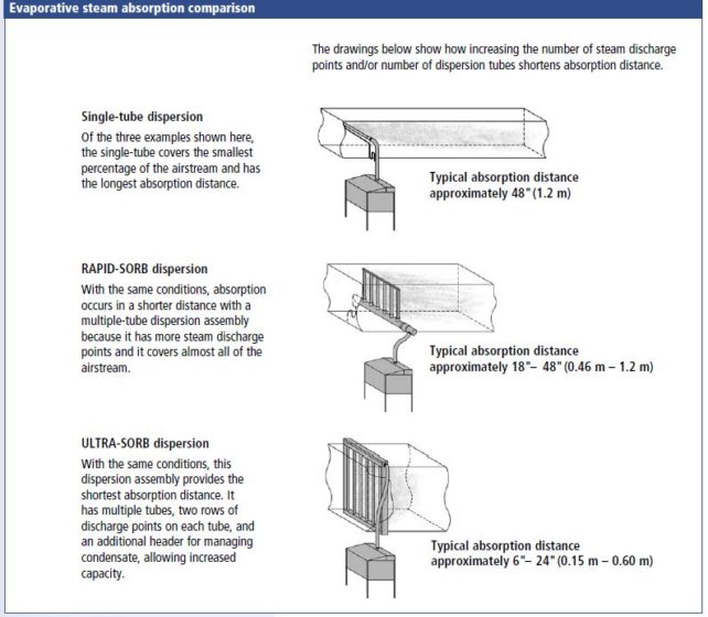 Humidification Steam Absorption Distance (part 10)