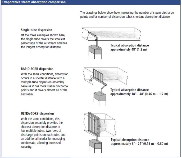 Humidification Steam Absorption Distance (part 10)