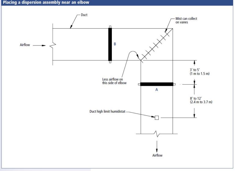 Humidification Specification and Steam Absorption Distance
