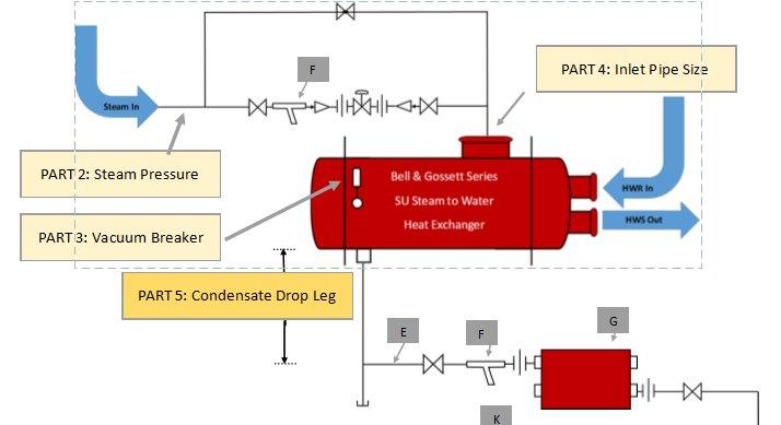 Steam-to-water Heat Exchanger System with Condensate Drop Leg Labeled