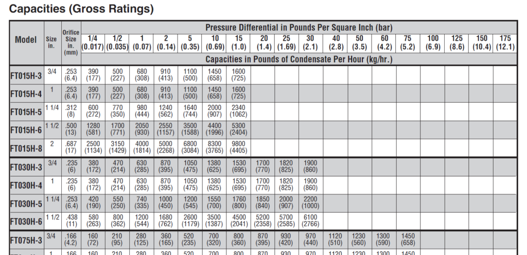 Capacities (Gross Ratings)