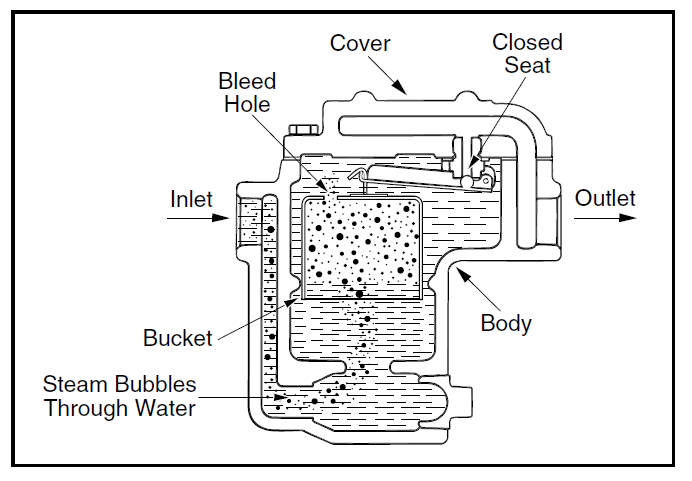 Inside the Bucket Trap