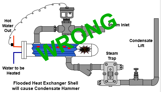 bad example of a heat exchanger with condensate lift