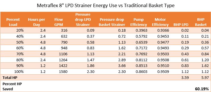 Metraflex 8 LPD Strainer Energy Use vs Traditional Basket Type