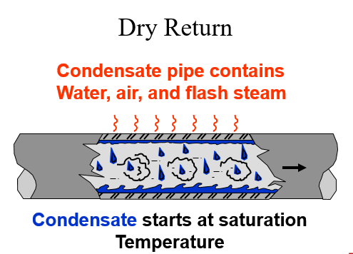 Dry Return - Return Temperature & Condensate Pumps: Steam & Steam Heat Exchanger Basics