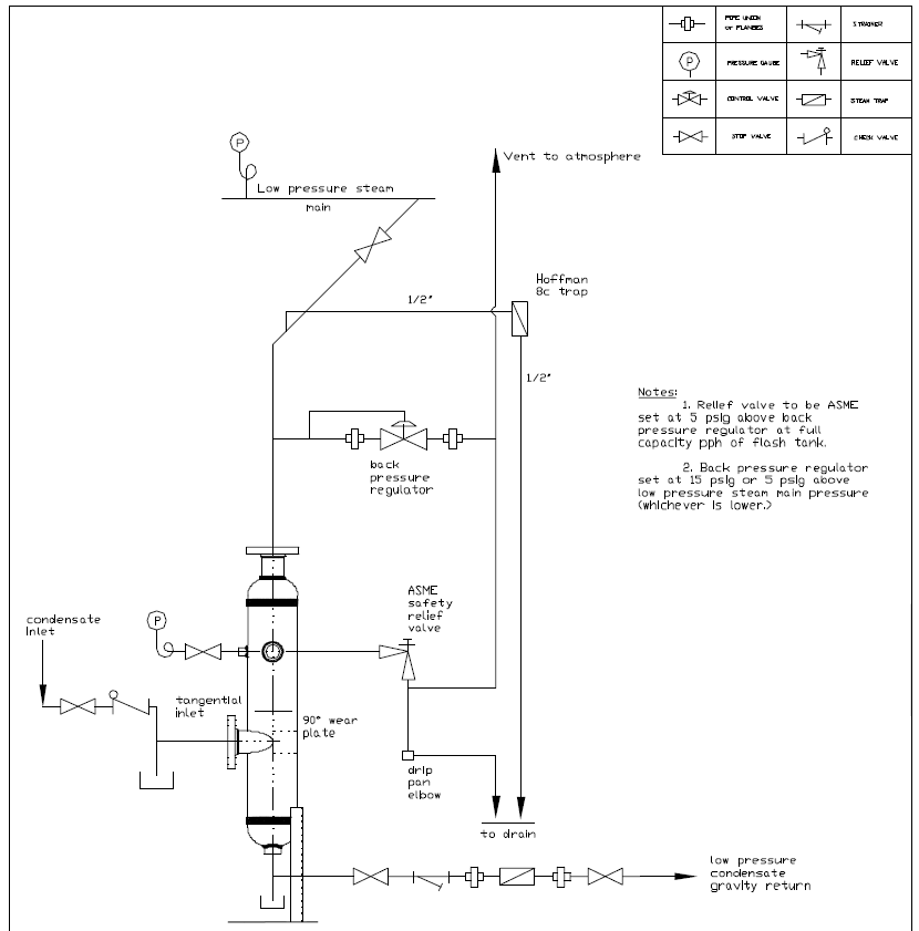 Medium and High Pressure Steam Vented Flash Tank Trim