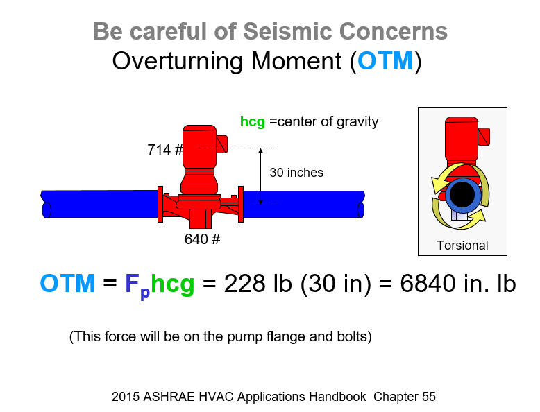 Diagram of Overturning Moment and Seismic Concerns