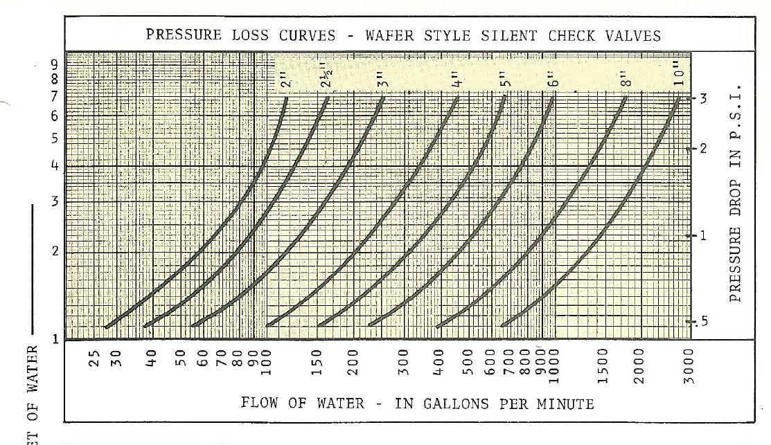 Check Valve Weight Chart