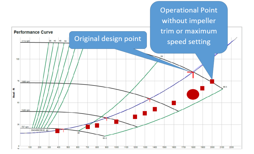 HVAC Hydronic Pumps Impeller Trimming with Variable Frequency Drive