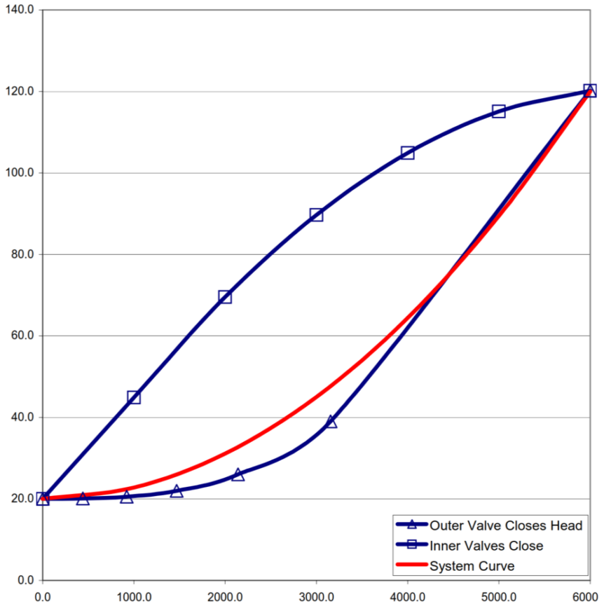 Graph Showing Control Curve and Area