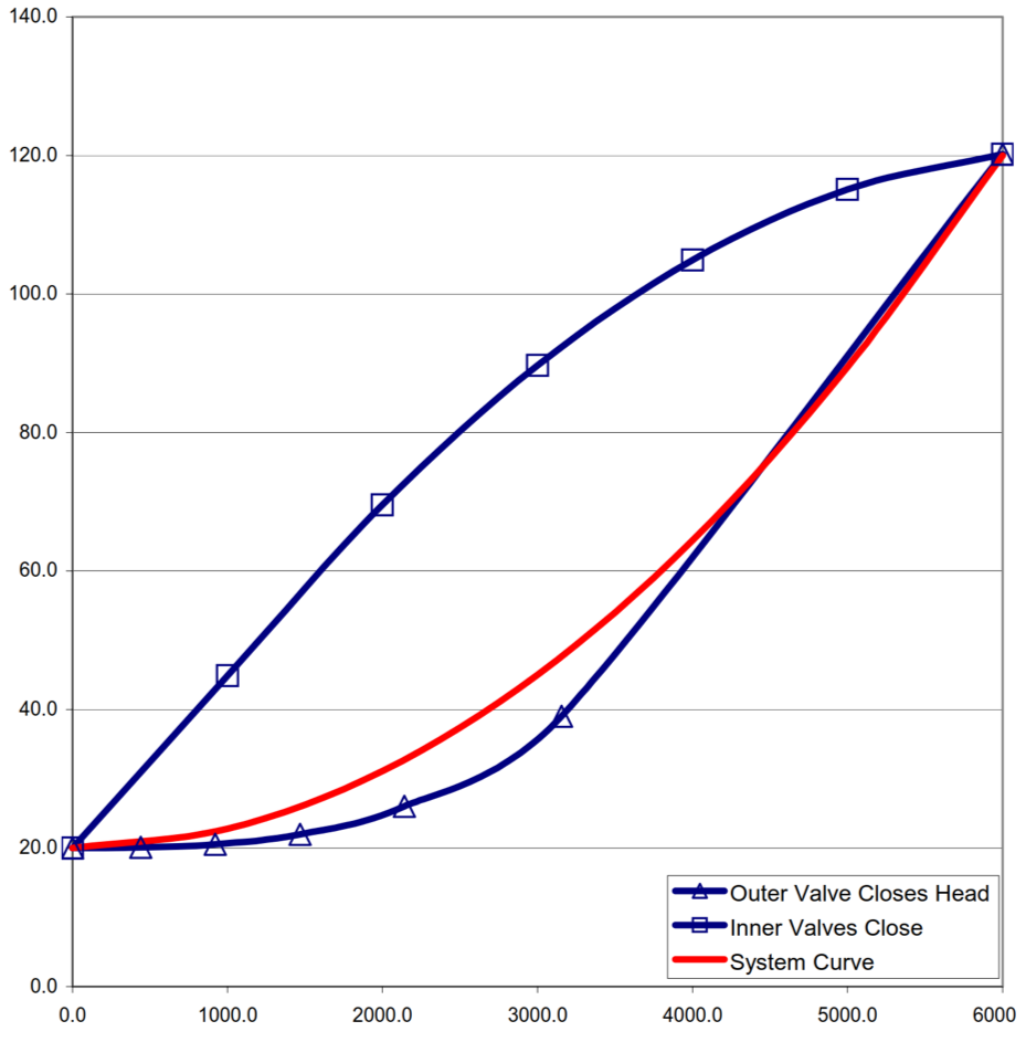 Graph Showing Control Curve and Area