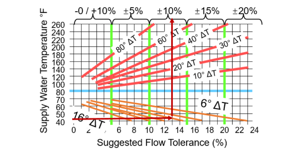 flow tolerance ashrae