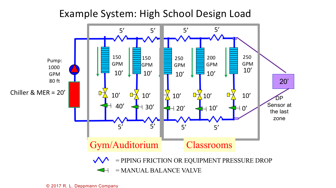 Example System: High School Design Load