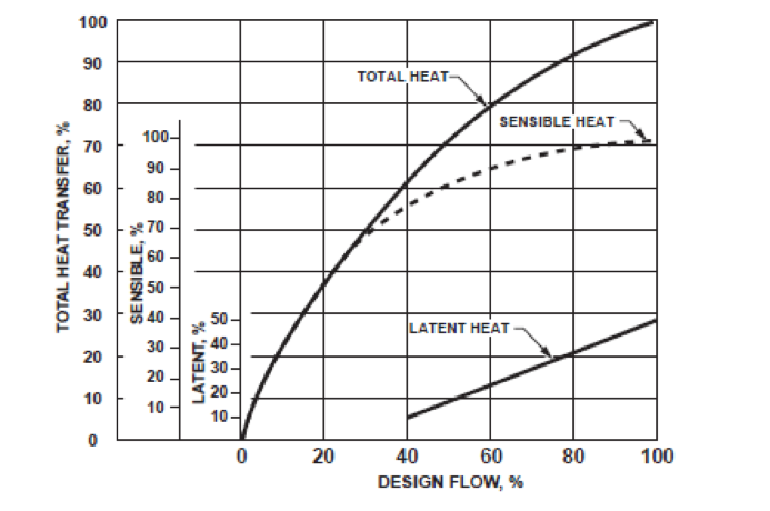 flow tolerance hvac hydronic system