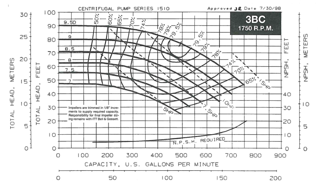 graph of 1510-3BC model efficiency point