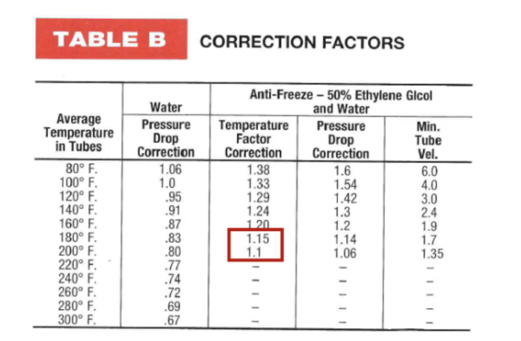 Correction Factors