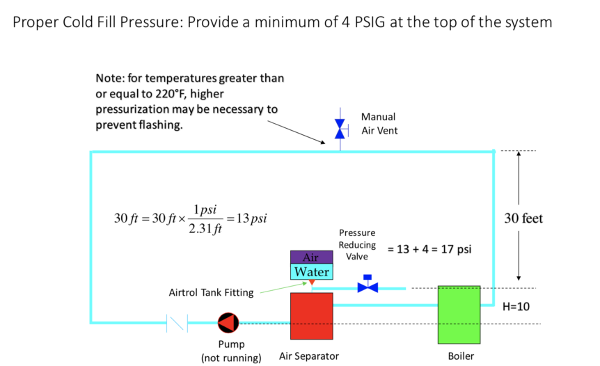 Cold Fill Pressure