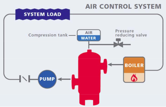 Expansion & Compression Tanks in Hydronic Systems: Air Control System