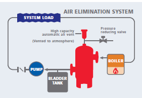 Expansion & Compression Tanks in Hydronic Systems: Air Elimination