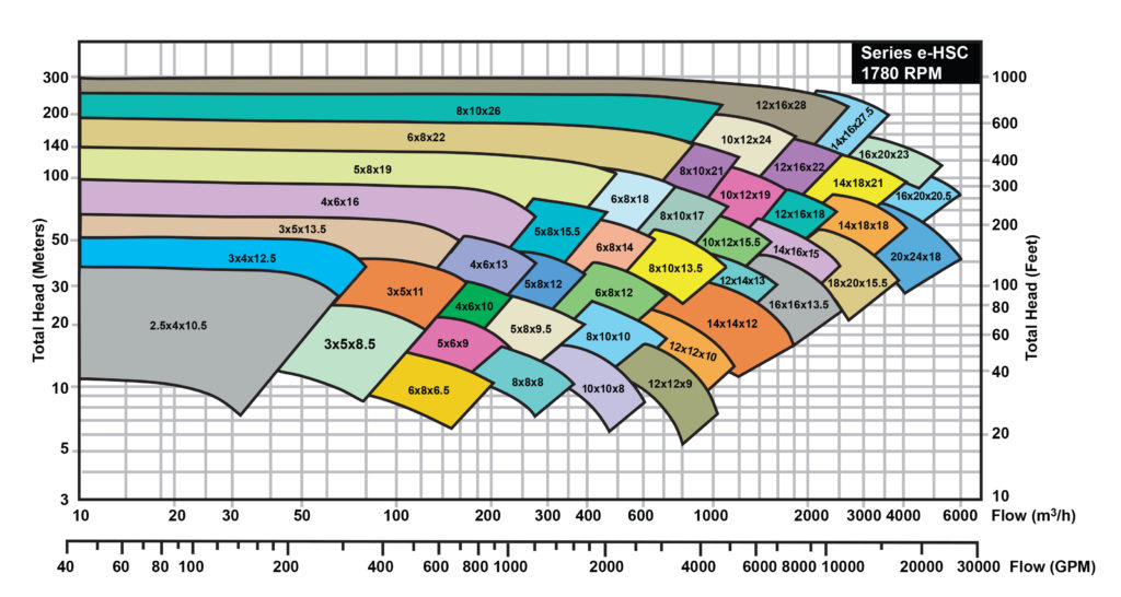 e-HSC 1780 rpm efficiency curve