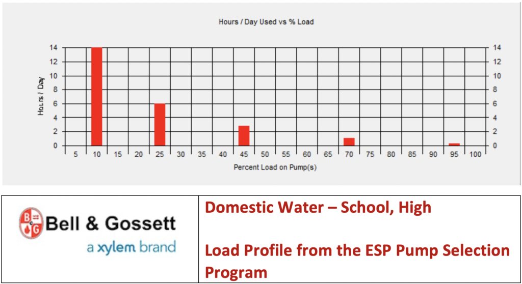 Domestic Water – School, High - Load Profile from the ESP Pump Selection Program