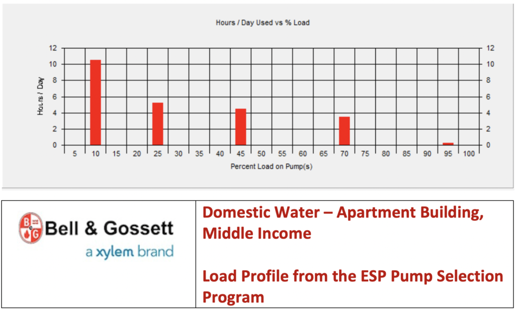 Domestic Water – Apartment Building, Middle Income Load Profile from the ESP Pump Selection Program