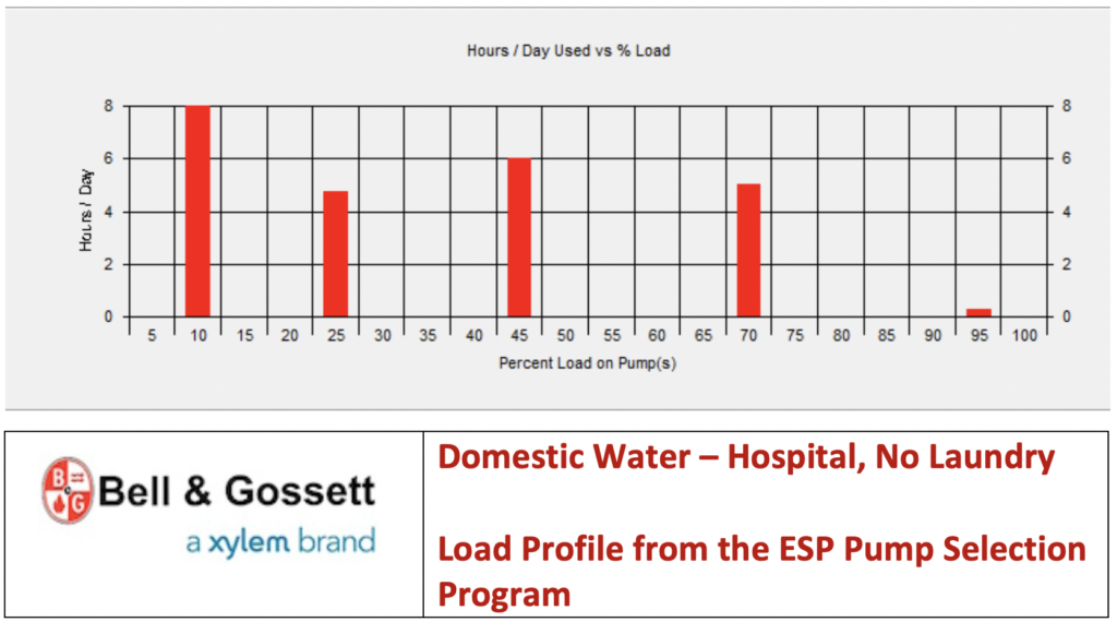 Domestic Water – Hospital, No Laundry Load Profile from the ESP Pump Selection Program