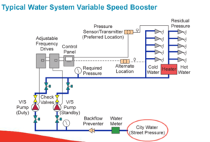 Typical Water Systems Variable Speed Booster