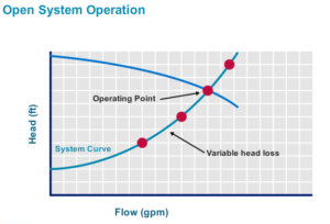 open system operation graph, flow vs head