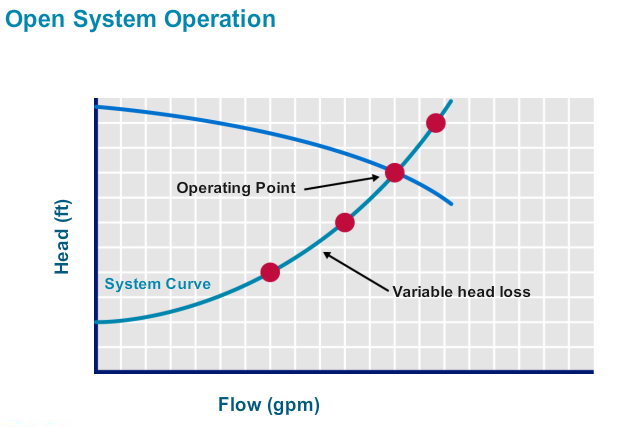 control head pump systems